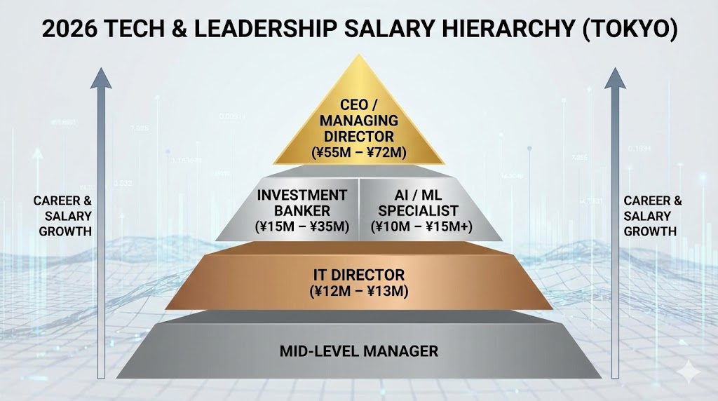 An infographic showcasing the 2026 Tech & Leadership Salary Hierarchy in Tokyo. The pyramid-style chart displays salary ranges for various roles, including Mid-Level Manager, IT Director (¥12M - ¥13M), Investment Banker (¥15M - ¥35M), AI/ML Specialist (¥10M - ¥15M+), and CEO/Managing Director (¥55M - ¥72M). Arrows indicate 'Career & Salary Growth.' Relevant for expats seeking IT jobs, finance roles, leadership positions, and AI technology jobs in Japan. Offers insights into earnings and remuneration for foreigners, valuable for expat career guides on working in Japan in 2026.